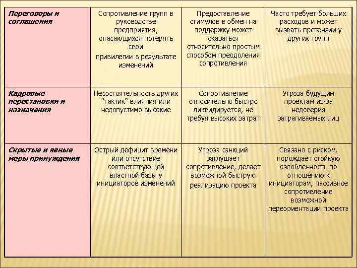 Переговоры и  Сопротивление групп в   Предоставление  Часто требует больших соглашения
