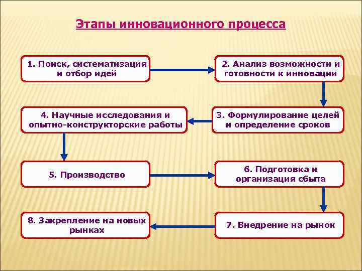    Этапы инновационного процесса  1. Поиск, систематизация  2. Анализ возможности