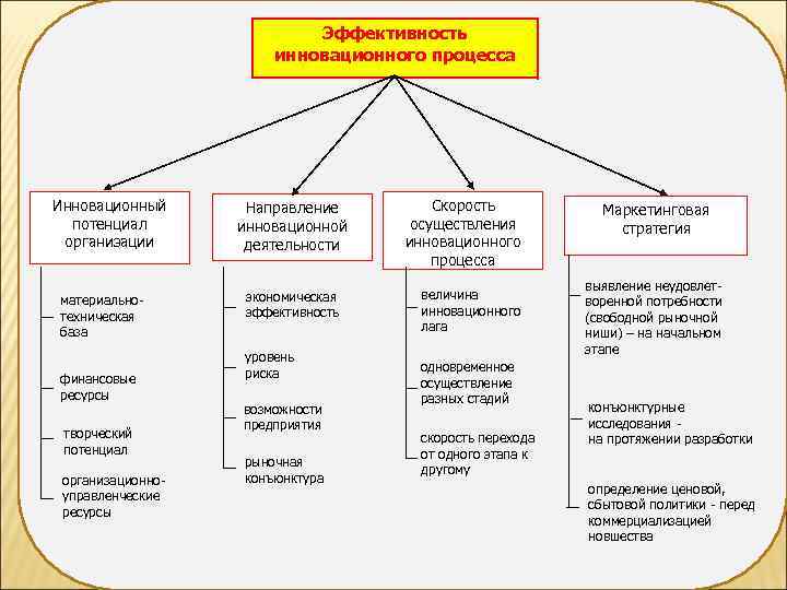       Эффективность     инновационного процесса Инновационный
