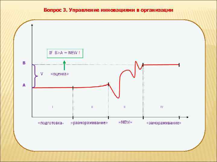 Вопрос 3. Управление инновациями в организации 