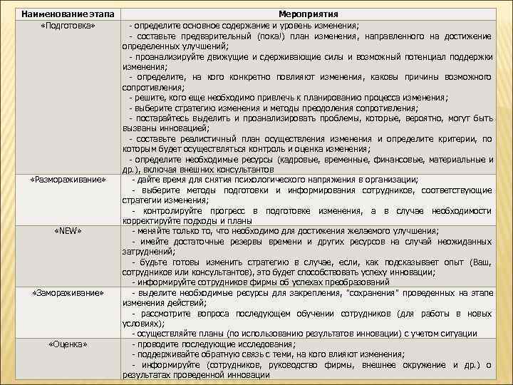 Наименование этапа    Мероприятия «Подготовка»   - определите основное содержание и