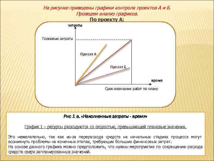      На рисунке приведены графики контроля проектов А и Б.