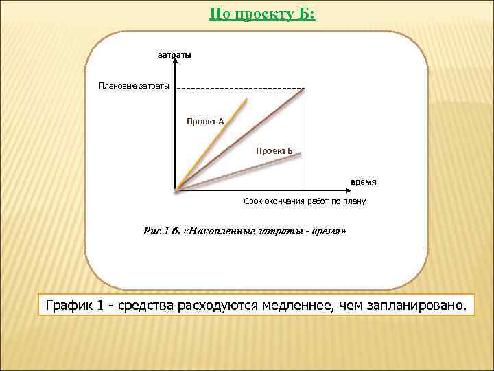      По проекту Б:      