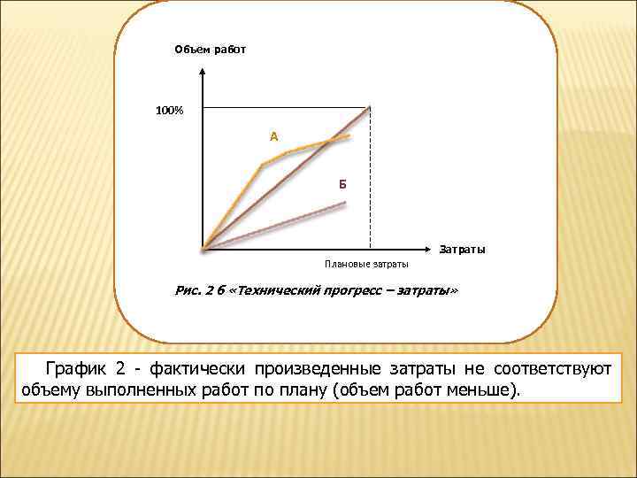    Объем работ    100%     