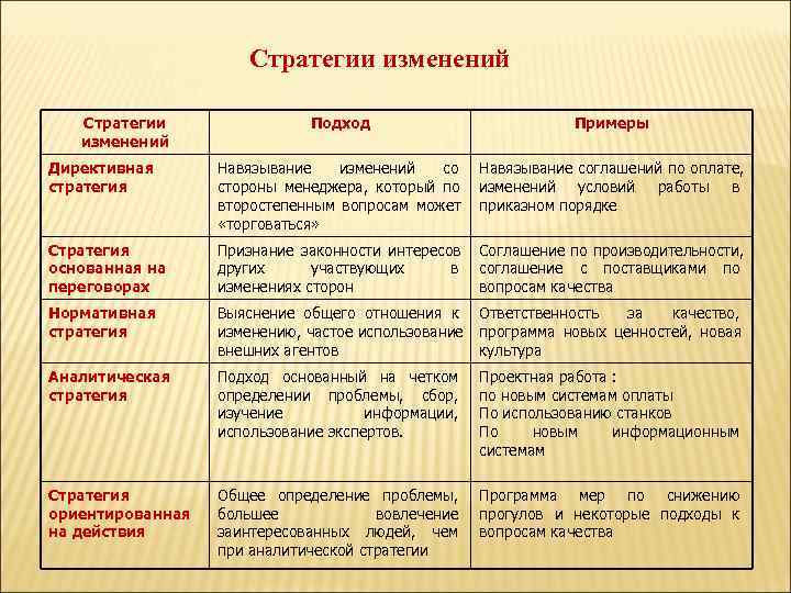      Стратегии изменений Стратегии   Подход   
