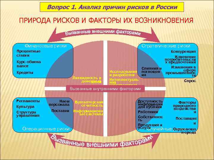    Вопрос 1. Анализ причин рисков в России  ПРИРОДА РИСКОВ И