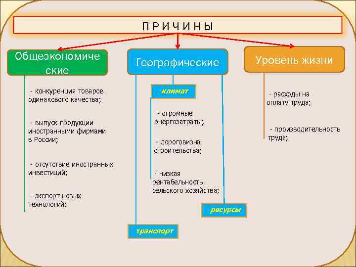        ПРИЧИНЫ Общеэкономиче     Уровень