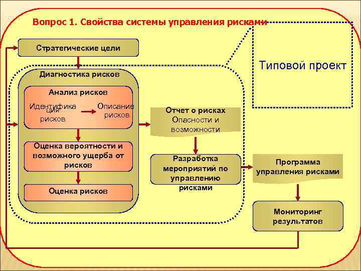 Вопрос 1. Свойства системы управления рисками  Стратегические цели     Типовой