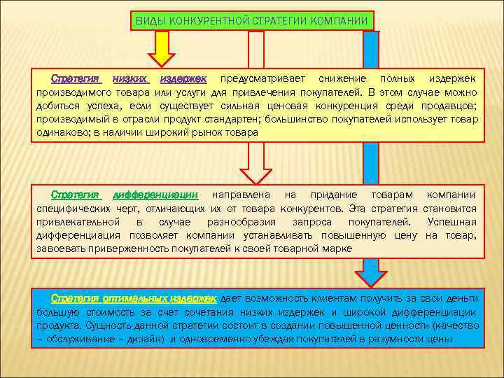    ВИДЫ КОНКУРЕНТНОЙ СТРАТЕГИИ КОМПАНИИ  Стратегия низких издержек предусматривает снижение полных