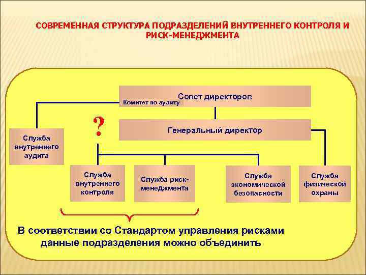 Внутренние подразделения. Структура риск менеджмента.