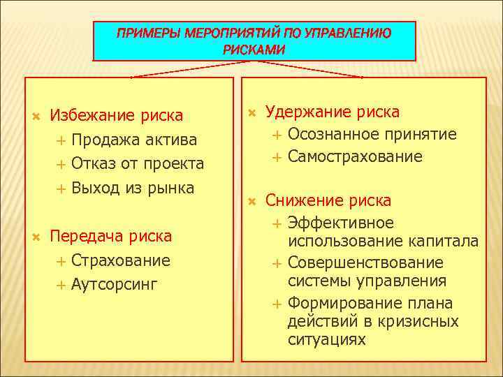   ПРИМЕРЫ МЕРОПРИЯТИЙ ПО УПРАВЛЕНИЮ     РИСКАМИ  Избежание риска