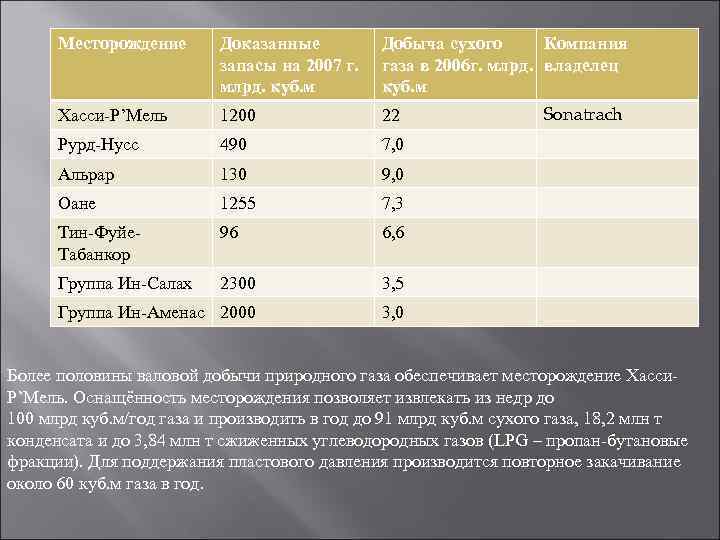 Месторождение Доказанные Добыча сухого Компания Месторождение Доказанные Добыча сухого Компания