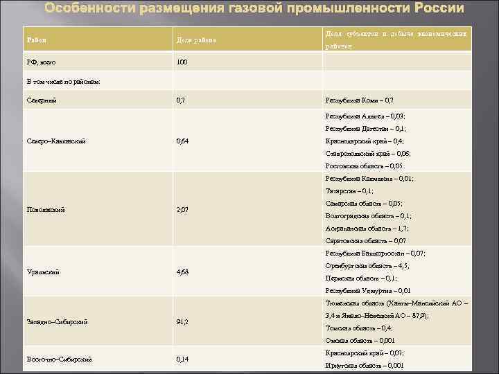 Особенности размещения газовой промышленности России Доля субъектов Особенности размещения газовой промышленности России Доля субъектов