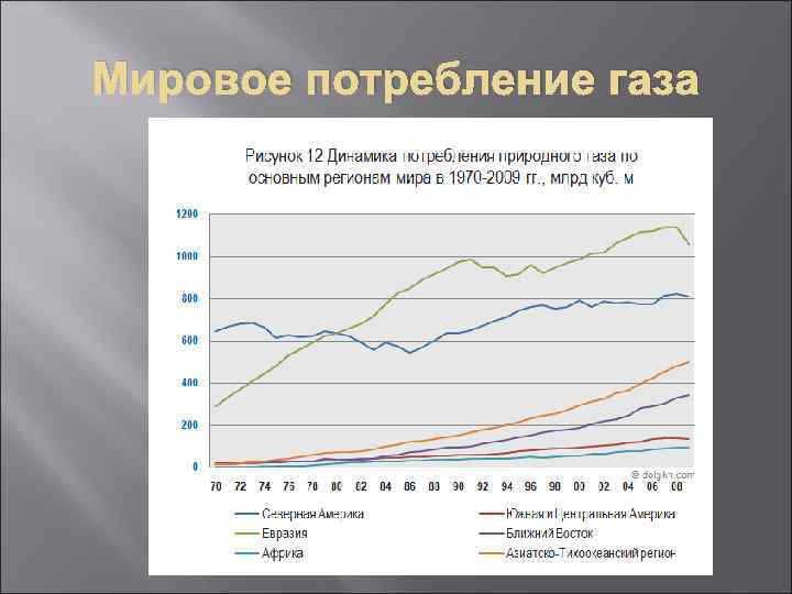 Мировое потребление газа Мировое потребление газа