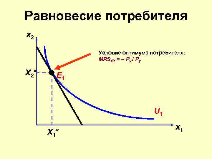 Равновесие потребителя