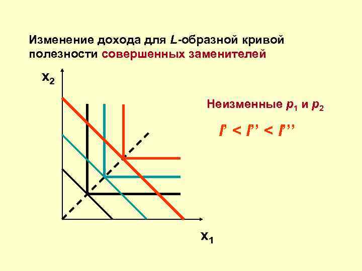 Изменение дохода для L-образной кривой полезности совершенных заменителей x 2    