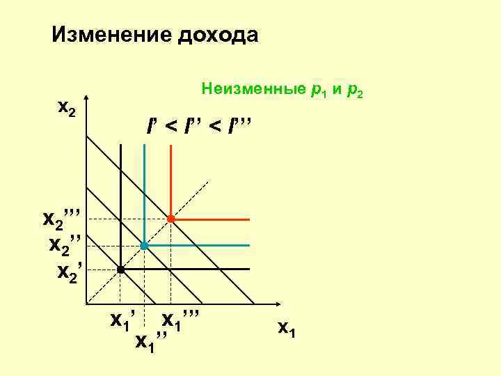  Изменение дохода    Неизменные p 1 и p 2  x