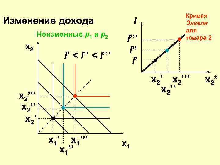 Изменение дохода. Уравнение Кривой Энгеля. Кривая Энгеля изменение дохода. На рисунке представлена кривая Энгеля.. Влияние дохода на спрос кривые Энгеля.