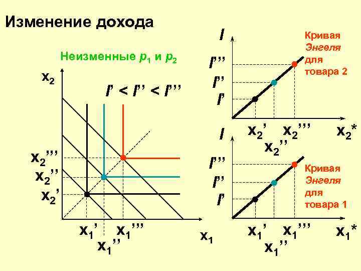 Изменение дохода       I  Кривая   