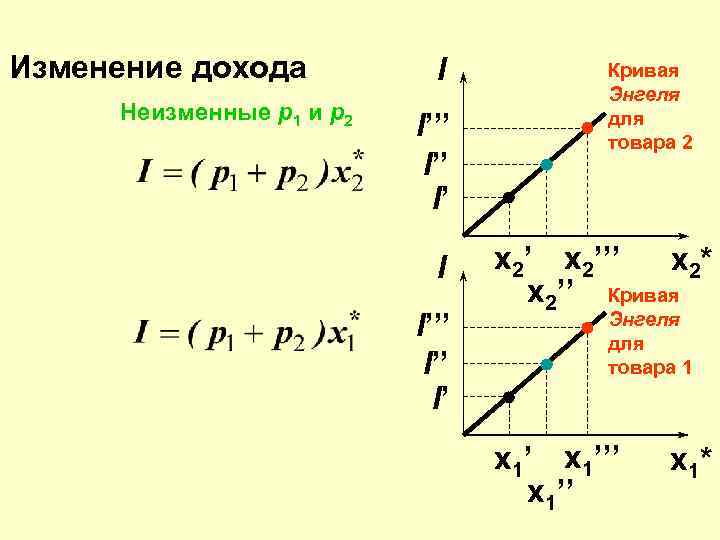 Изменение дохода  I  Кривая       Энгеля Неизменные