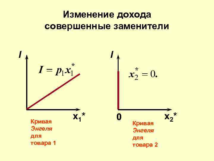   Изменение дохода   совершенные заменители  I   Кривая 