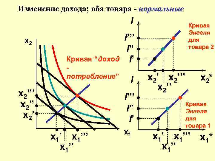 Изменения доходов. Функция Энгеля формула. Кривая Энгеля уравнение. Кривая эффекта дохода. Эластичность спроса по доходу кривые Энгеля.