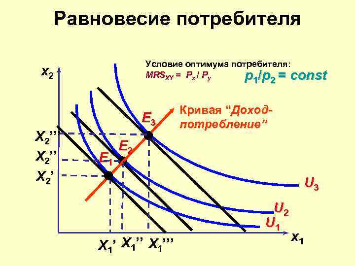 Равновесие потребителя