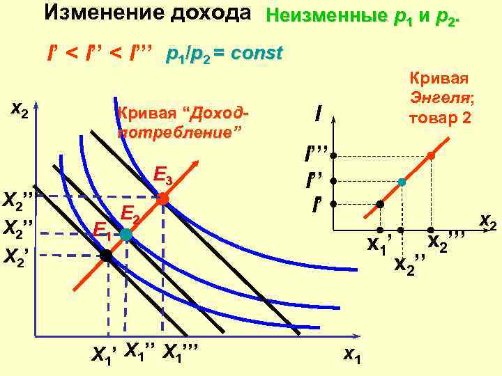   Изменение дохода Неизменные p 1 и p 2.   I’ <