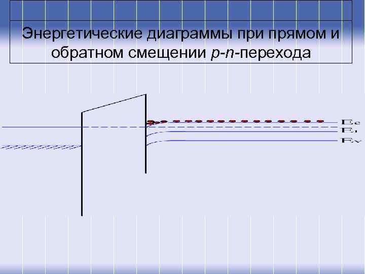 Энергетические диаграммы при прямом и  обратном смещении p-n-перехода 