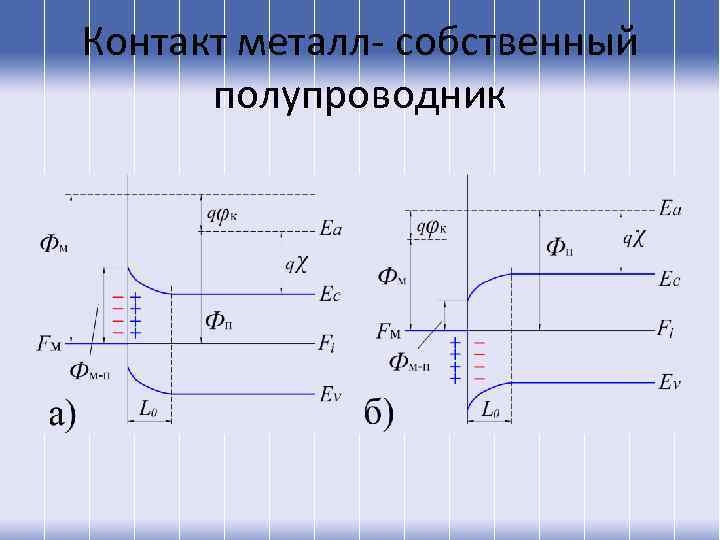 Контакт металл- собственный  полупроводник 