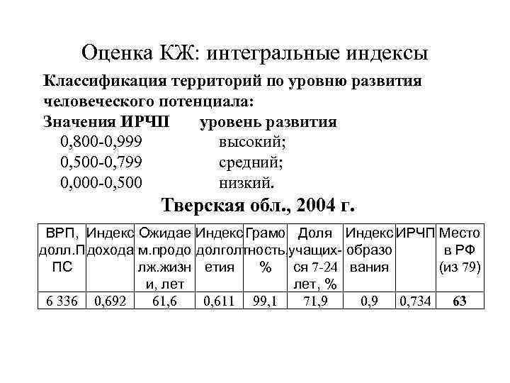  Оценка КЖ: интегральные индексы Классификация территорий по уровню развития человеческого потенциала: Значения ИРЧП
