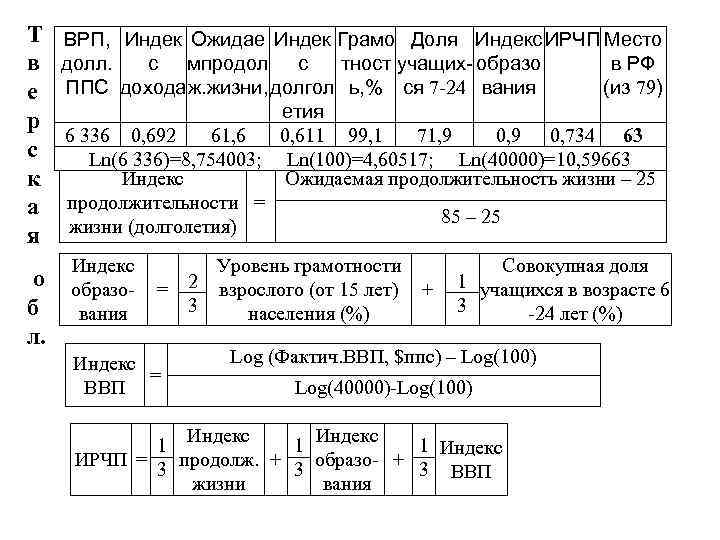 Т  ВРП, Индек Ожидае Индек Грамо Доля Индекс ИРЧП Место в  долл.