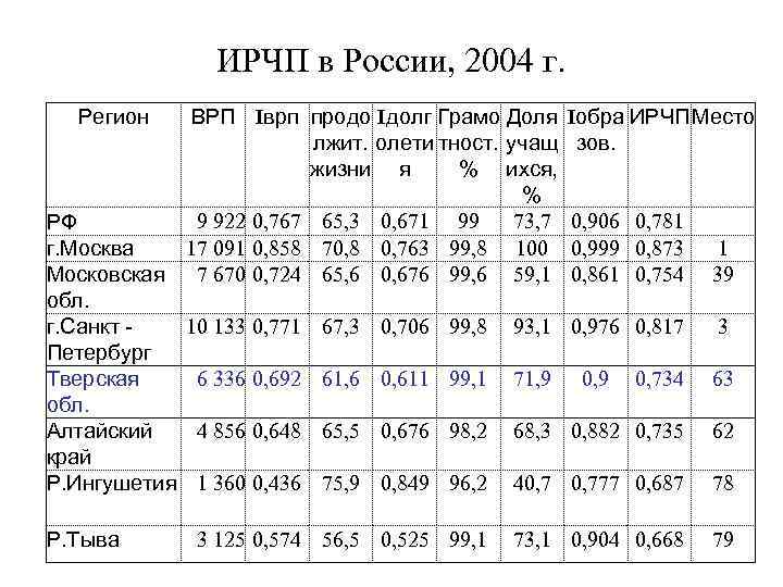     ИРЧП в России, 2004 г. Регион  ВРП Iврп продо