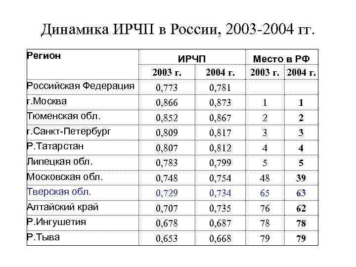  Динамика ИРЧП в России, 2003 -2004 гг. Регион    ИРЧП 