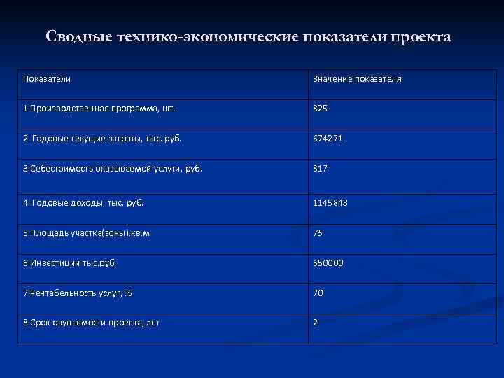  Сводные технико-экономические показатели проекта Показатели       Значение показателя