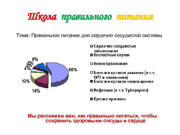   Школа правильного питания Тема: Правильное питание для сердечно сосудистой системы  