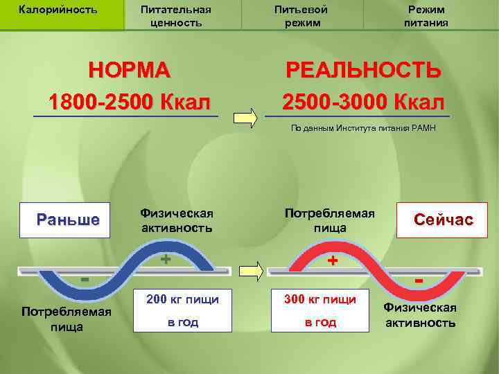 Калорийность  Питательная  Питьевой    Режим   ценность режим 