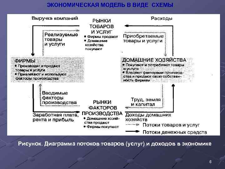    ЭКОНОМИЧЕСКАЯ МОДЕЛЬ В ВИДЕ СХЕМЫ Рисунок. Диаграмма потоков товаров (услуг) и