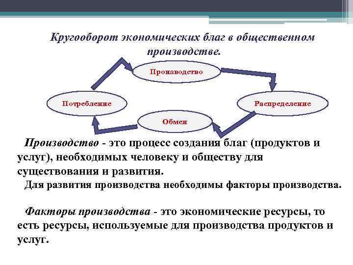  Кругооборот экономических благ в общественном     производстве.   