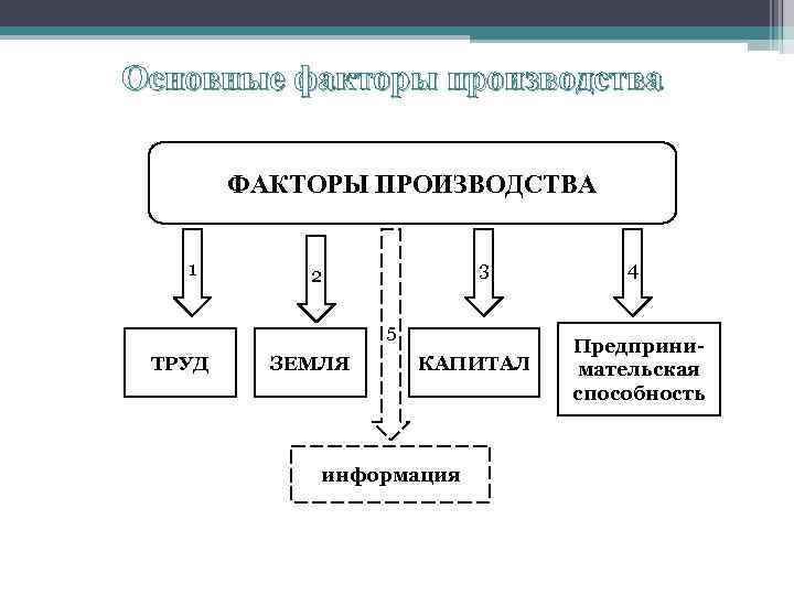 Основные факторы производства   ФАКТОРЫ ПРОИЗВОДСТВА 1  2   3 