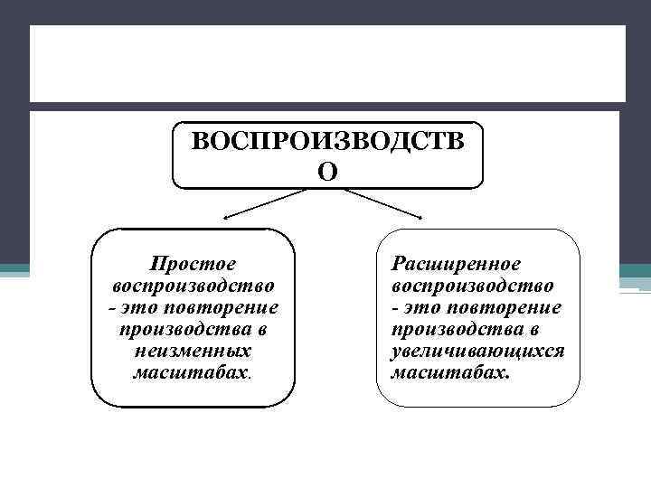 В экономике многократное повторение производства называется воспроизводством.    ВОСПРОИЗВОДСТВ   