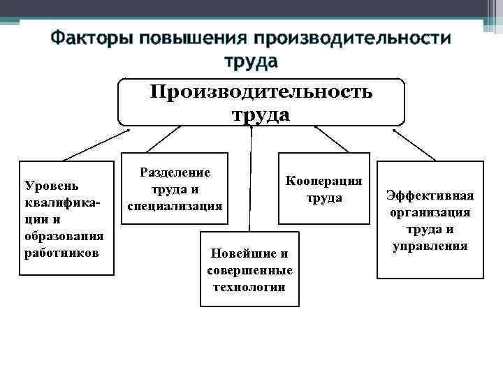   Факторы повышения производительности    труда   Производительность  