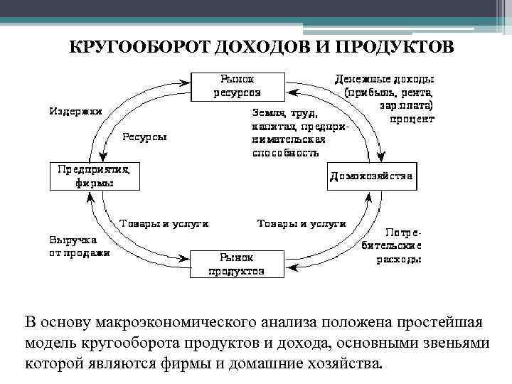  КРУГООБОРОТ ДОХОДОВ И ПРОДУКТОВ В основу макроэкономического анализа положена простейшая модель кругооборота продуктов