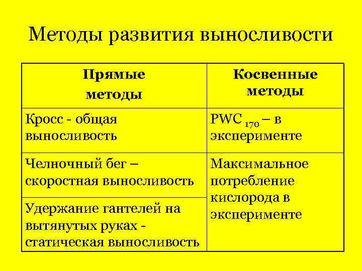 Методы выносливости. Методы развития выносливости. Косвенные методы развития выносливости. Косвенные методы оценки развития выносливости. Перечислите виды скоростной выносливости:.