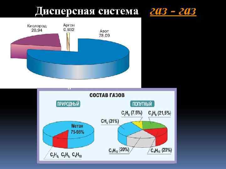 Дисперсная система  газ - газ 