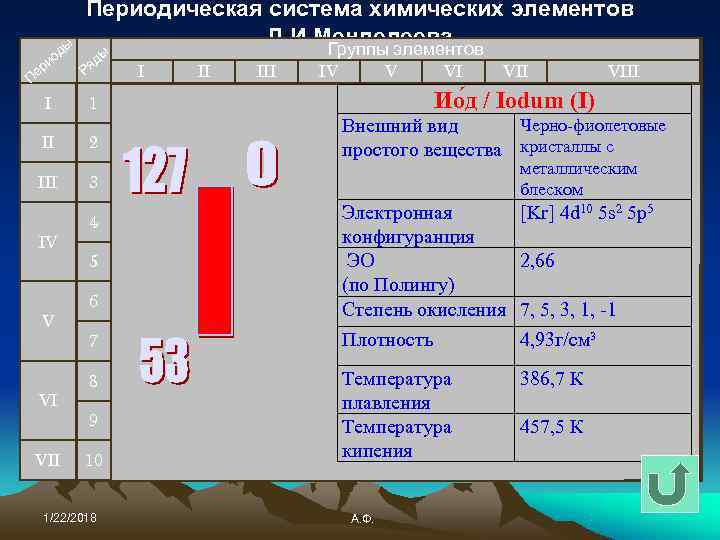    Периодическая система химических элементов   ы   Д. И.