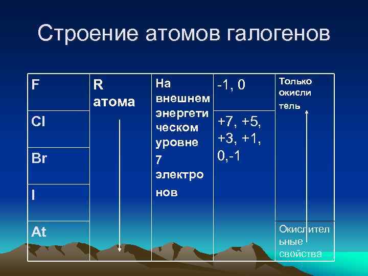 Атомы галогенов