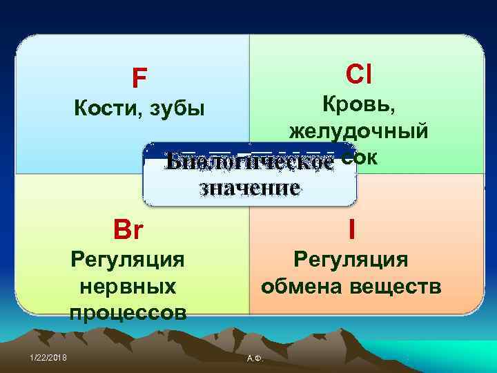     F    Сl   Кости, зубы 