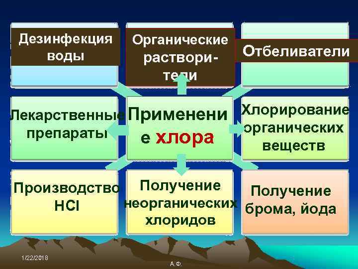  Дезинфекция  Органические воды  раствори- Отбеливатели    тели Лекарственные Применени