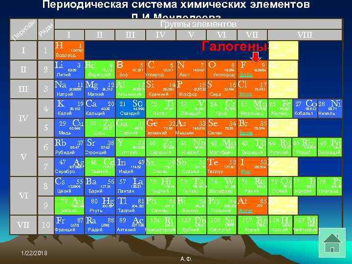   Периодическая система химических элементов   ы   Д. И.